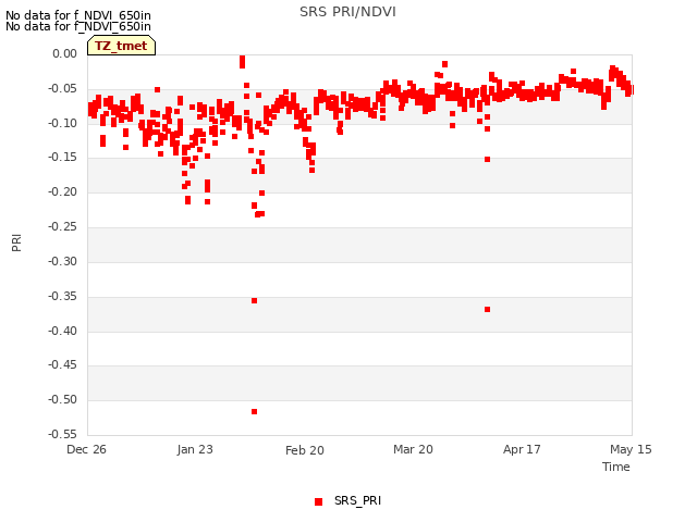 plot of SRS PRI/NDVI