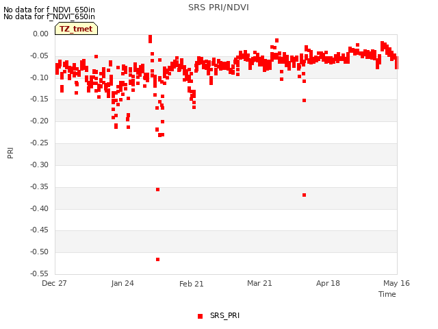 plot of SRS PRI/NDVI