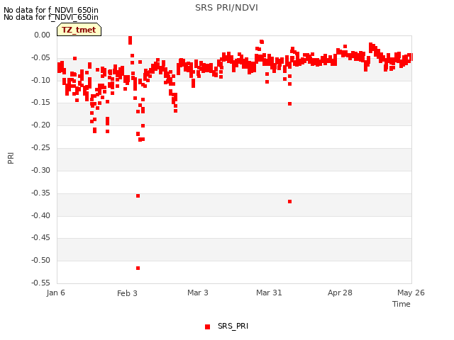 plot of SRS PRI/NDVI