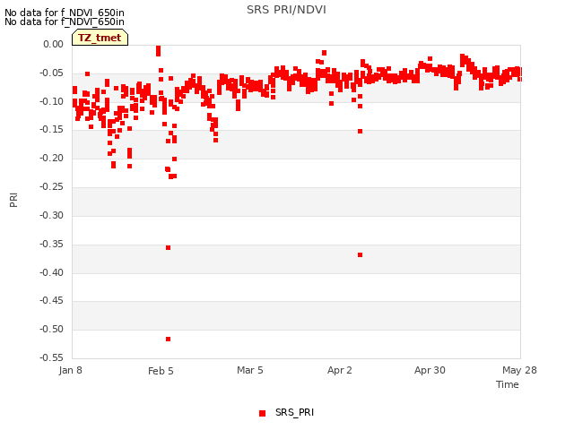 plot of SRS PRI/NDVI