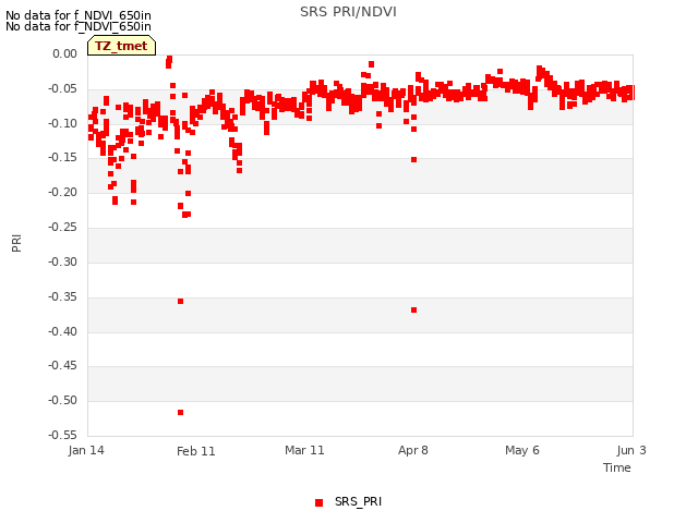 plot of SRS PRI/NDVI