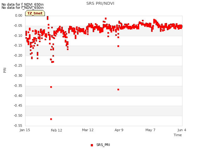 plot of SRS PRI/NDVI