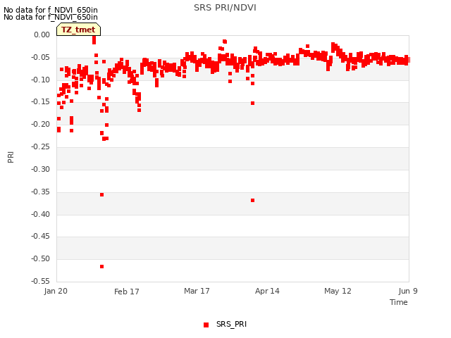 plot of SRS PRI/NDVI