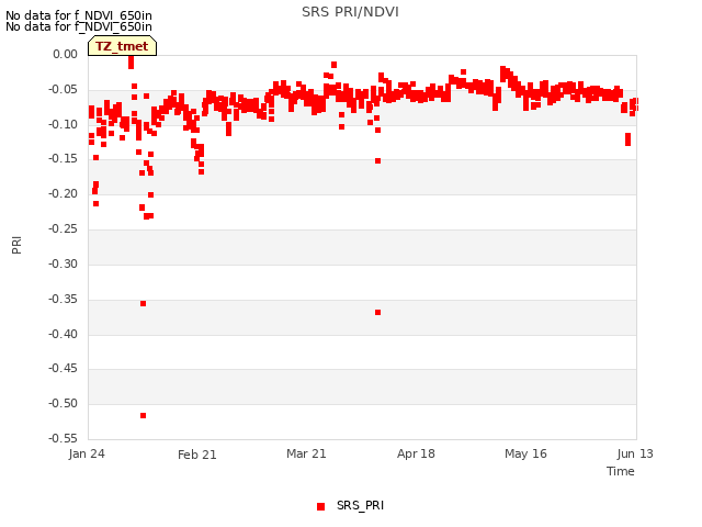 plot of SRS PRI/NDVI