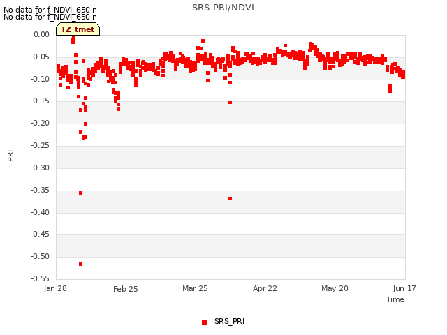 plot of SRS PRI/NDVI