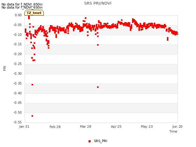 plot of SRS PRI/NDVI