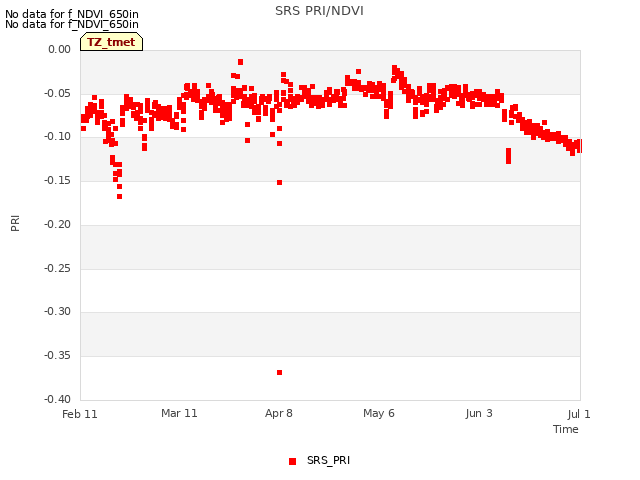 plot of SRS PRI/NDVI