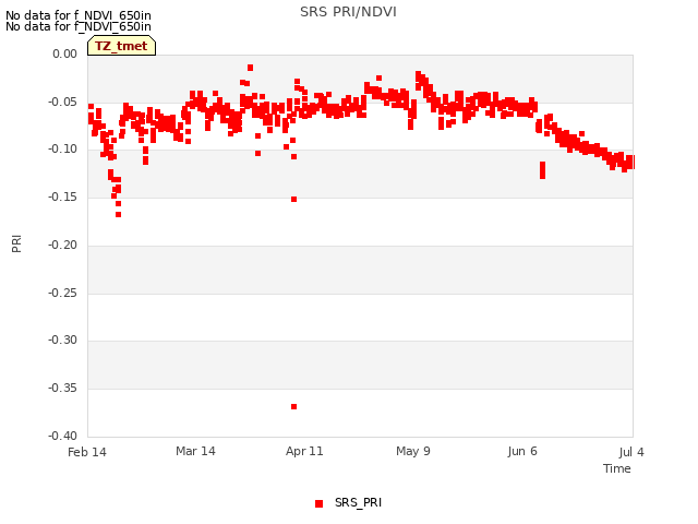 plot of SRS PRI/NDVI