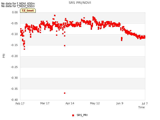 plot of SRS PRI/NDVI