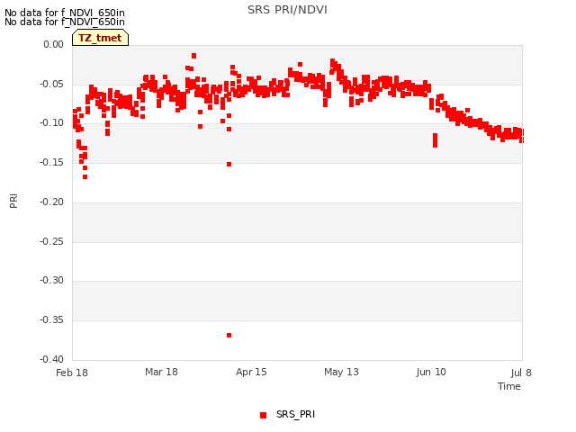 plot of SRS PRI/NDVI
