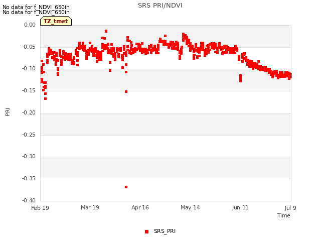 plot of SRS PRI/NDVI
