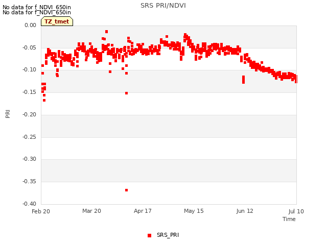 plot of SRS PRI/NDVI