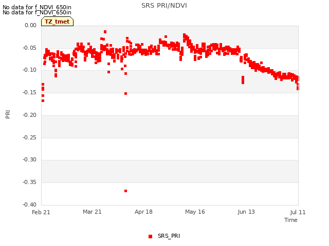 plot of SRS PRI/NDVI