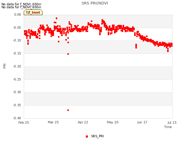 plot of SRS PRI/NDVI