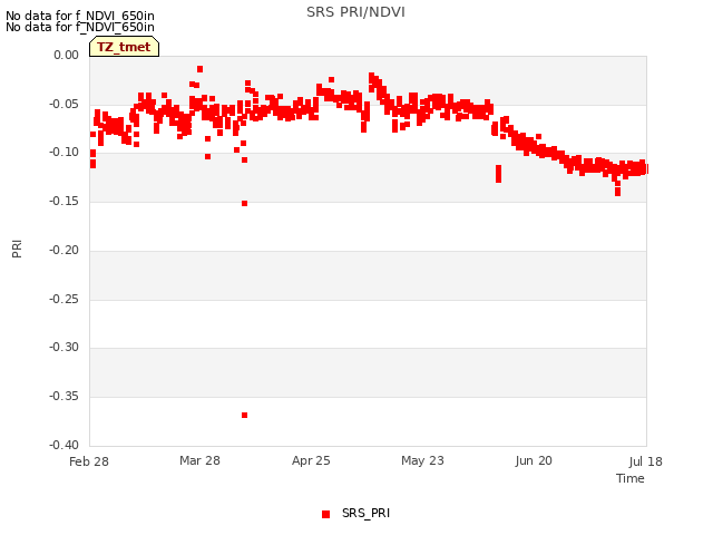 plot of SRS PRI/NDVI