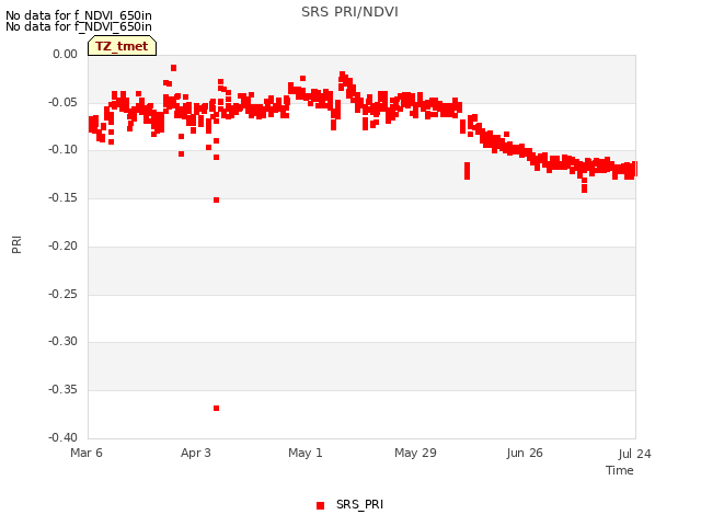 plot of SRS PRI/NDVI