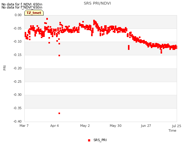 plot of SRS PRI/NDVI