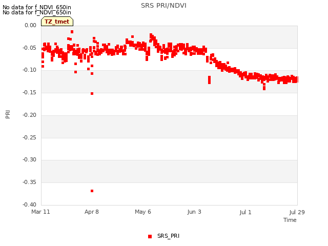 plot of SRS PRI/NDVI