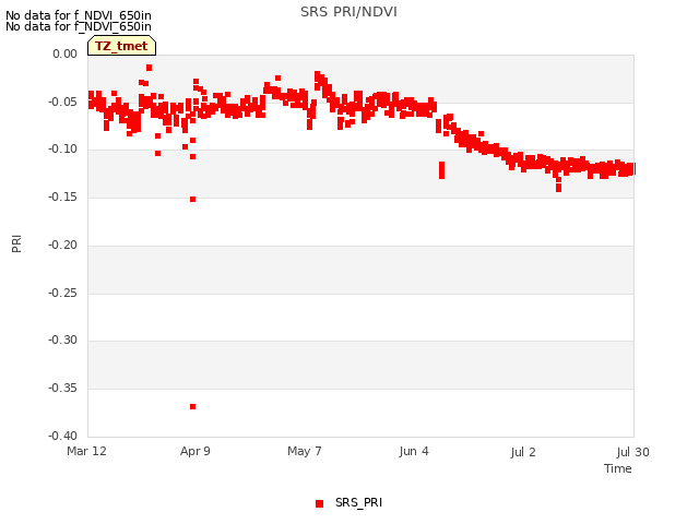 plot of SRS PRI/NDVI