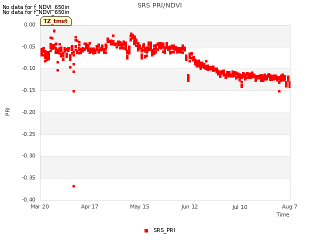 plot of SRS PRI/NDVI