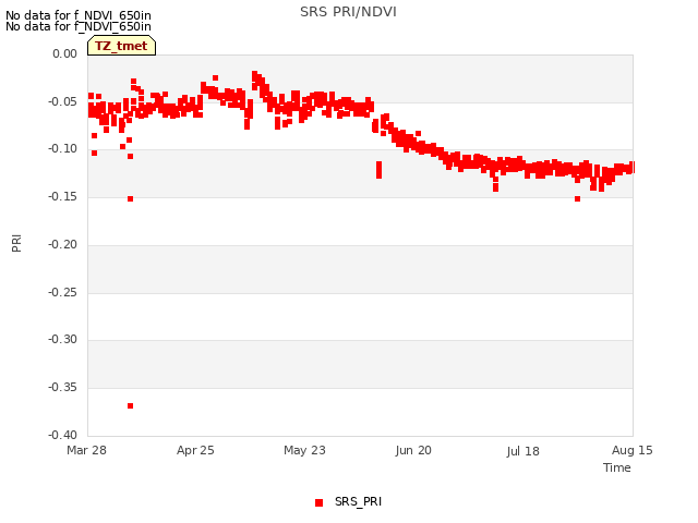 plot of SRS PRI/NDVI