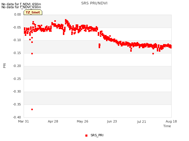 plot of SRS PRI/NDVI