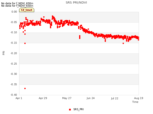 plot of SRS PRI/NDVI