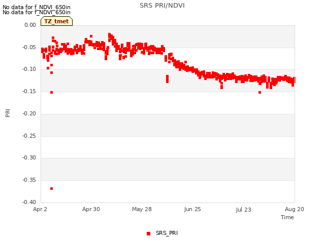 plot of SRS PRI/NDVI