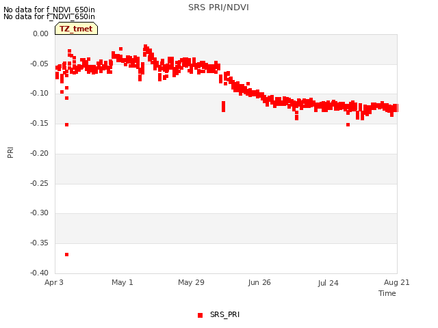 plot of SRS PRI/NDVI