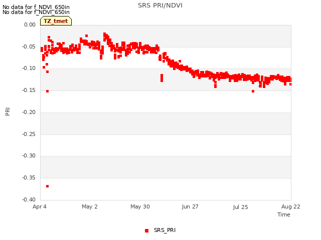 plot of SRS PRI/NDVI