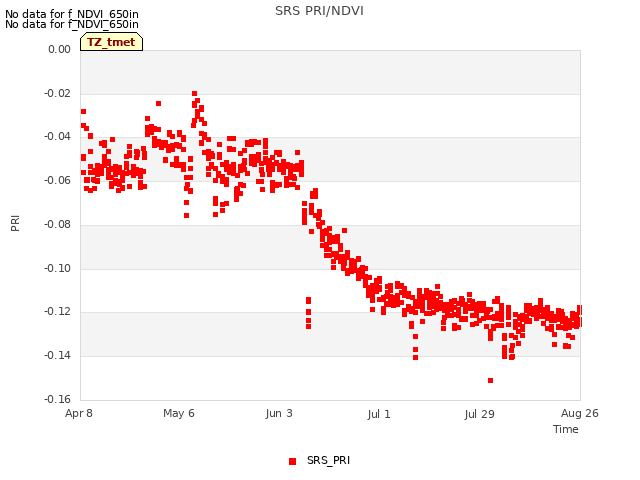 plot of SRS PRI/NDVI