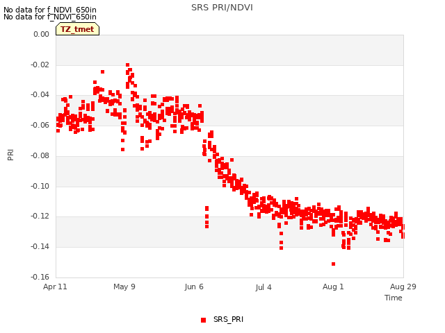 plot of SRS PRI/NDVI