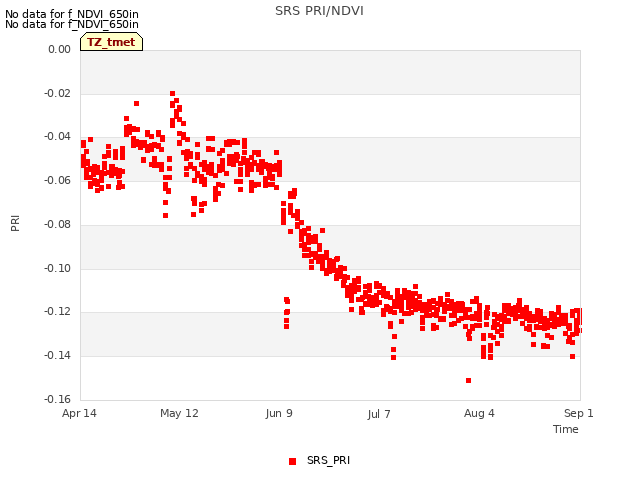 plot of SRS PRI/NDVI