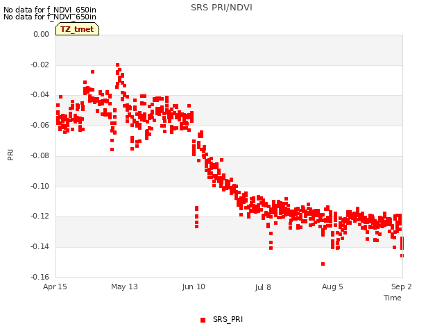 plot of SRS PRI/NDVI