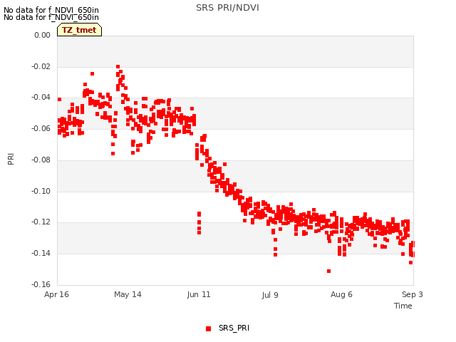 plot of SRS PRI/NDVI