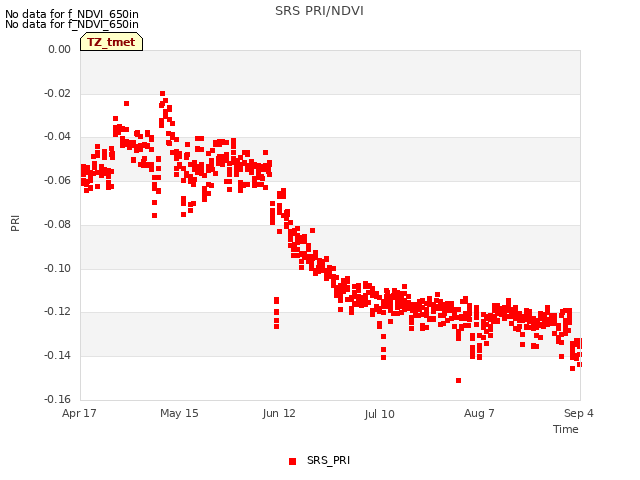 plot of SRS PRI/NDVI