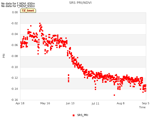 plot of SRS PRI/NDVI