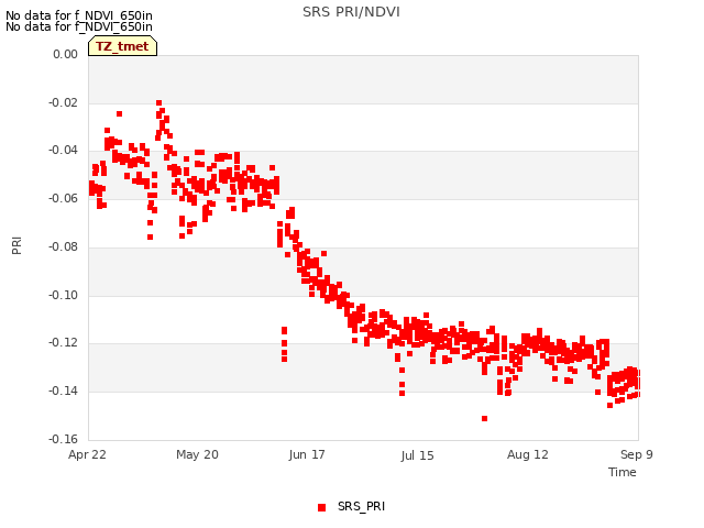 plot of SRS PRI/NDVI