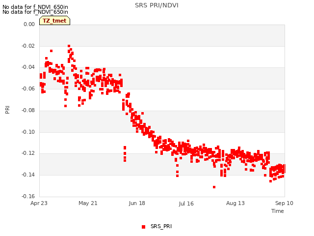 plot of SRS PRI/NDVI