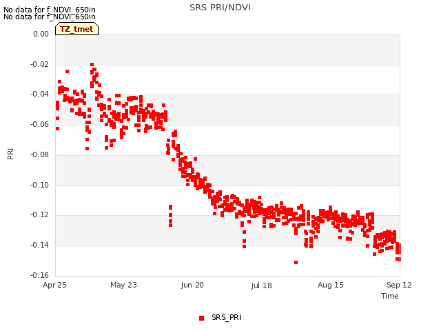 plot of SRS PRI/NDVI