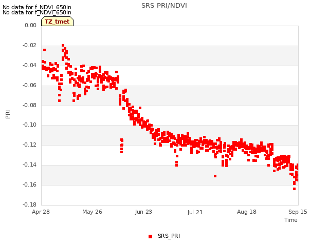 plot of SRS PRI/NDVI