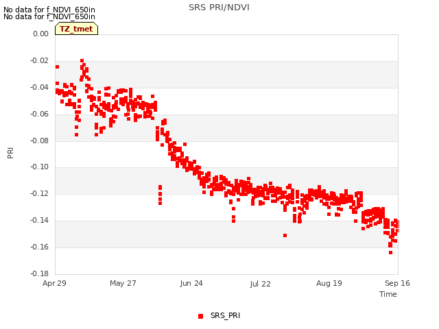 plot of SRS PRI/NDVI