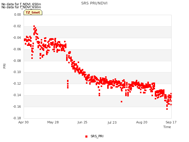 plot of SRS PRI/NDVI