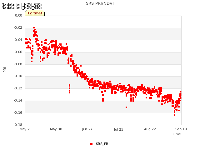 plot of SRS PRI/NDVI