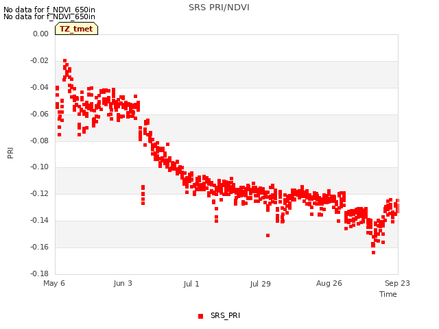 plot of SRS PRI/NDVI