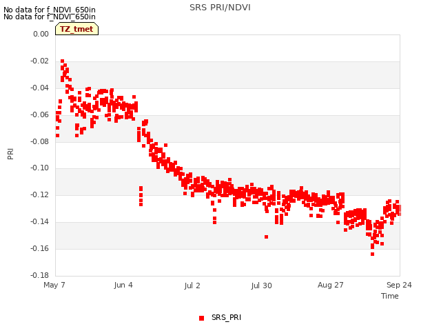 plot of SRS PRI/NDVI