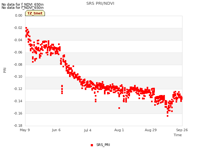 plot of SRS PRI/NDVI