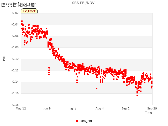 plot of SRS PRI/NDVI