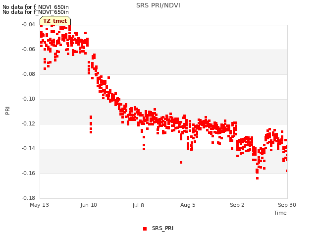 plot of SRS PRI/NDVI