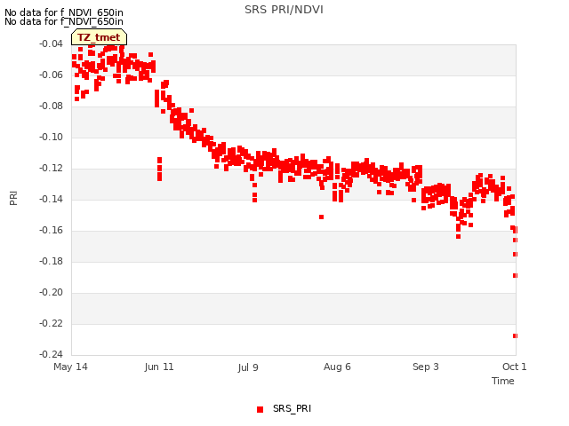 plot of SRS PRI/NDVI